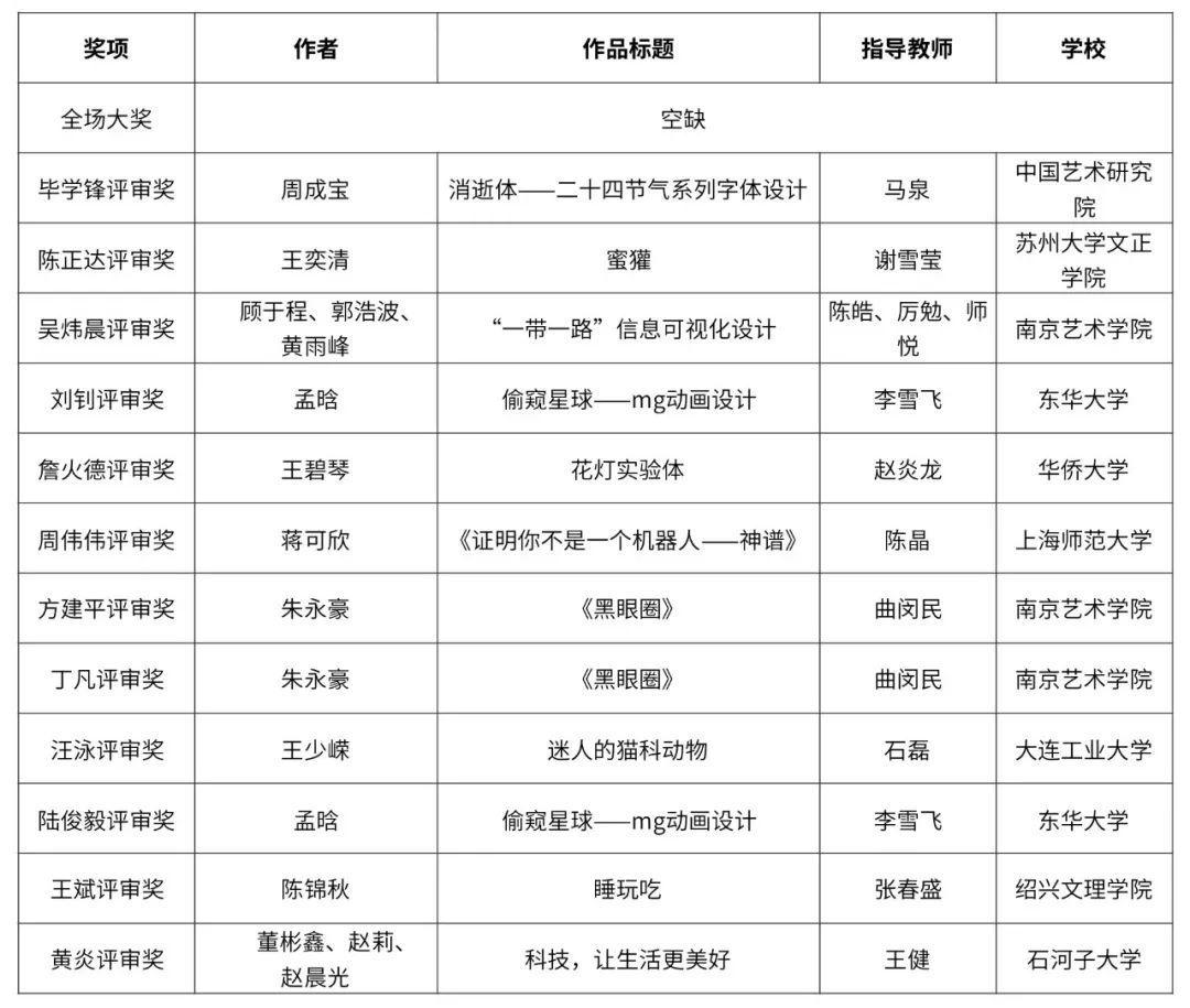 全場大獎、評審獎、優秀指導老師獎、最佳組織院校獎