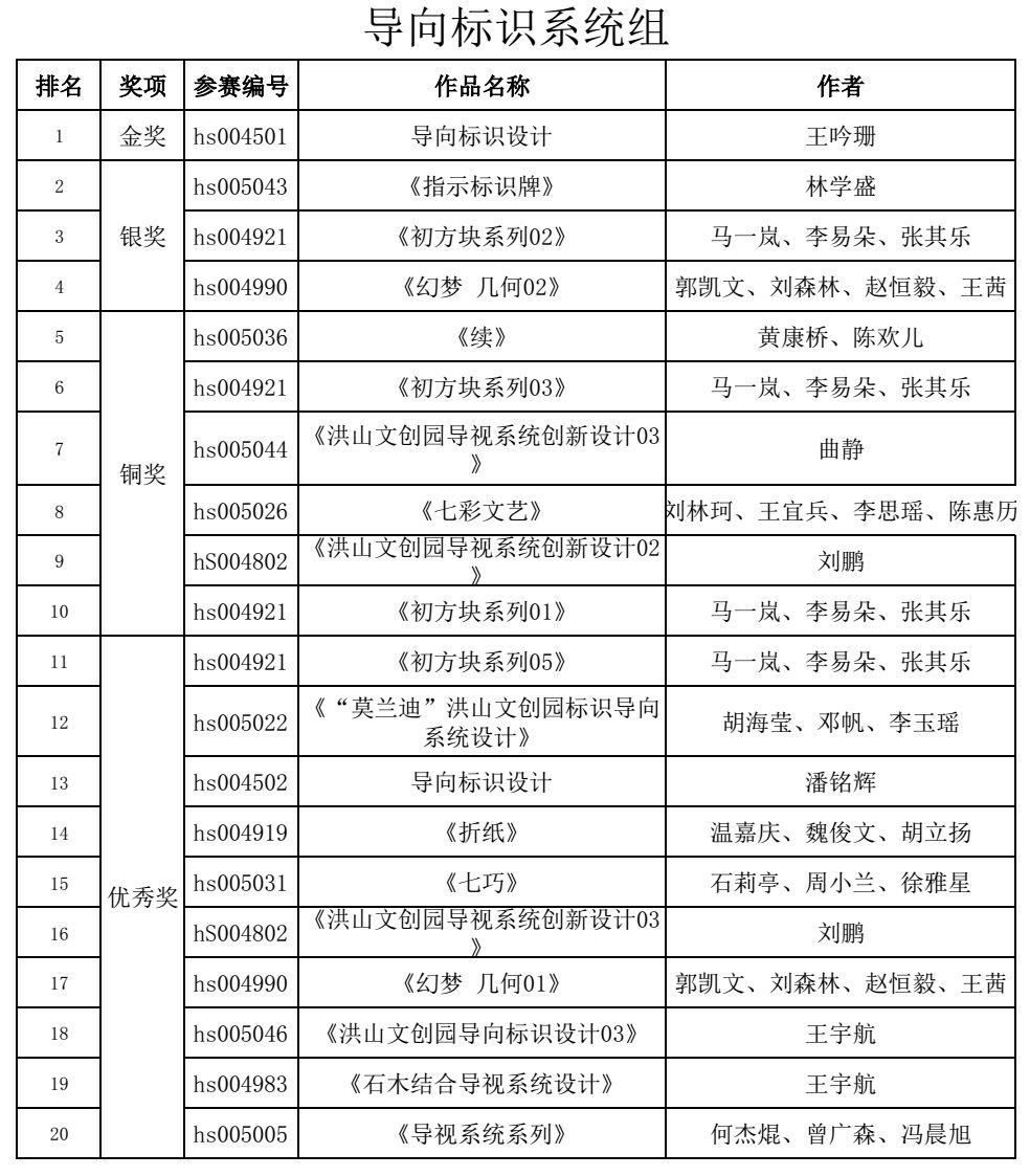 洪山文創園導向標識系統及街景小品征集獲獎名單