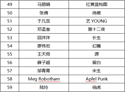 2019第十屆國際大學生時尚設計盛典賽事入圍名單