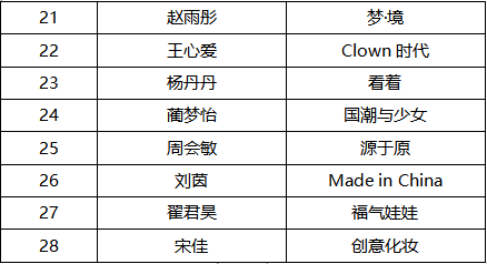 2019第十屆國際大學生時尚設計盛典賽事入圍名單