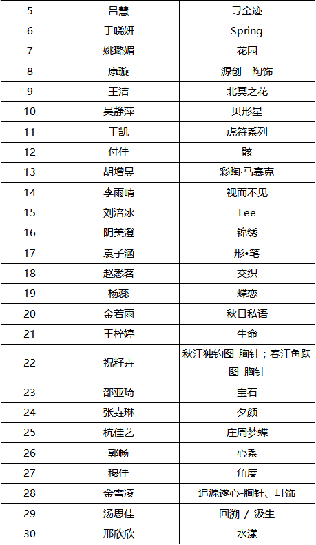 2019第十屆國際大學生時尚設計盛典賽事入圍名單
